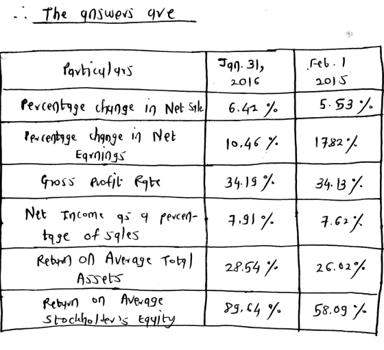 The gnswers gre Jgn. 31, reb.I favhicyl 9n5 2016 2015 5.53 %. Percentage chunge in Net Sale 6.42 % Pprcentyge change in Net E