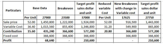 Base Data Breakeven Particulars Per Unit 52.00 36.40 15.60 27900 1,450,800 1,015,560 435,240 366,600 68,640 Variable Cost Con
