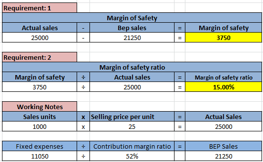 Requirement: 1 Actual sales 25000 | = | Margin of Safety Bep sales 21250 - - Margin of safety 3750 Requirement: 2 Margin of s