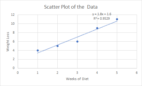 Scatter Plot of the Data y = 1.8x + 1.6 R=0.9529 12 10 8 Weight Loss 6 4 2 0 0 2 3 4 5 6 Weeks of Diet