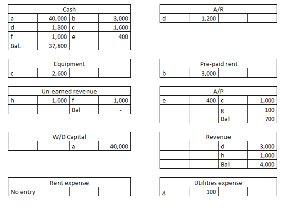 A/R 1,200 1,200/|_ T Cash 40,000b 1,800C 1,000 e 37,800 3,000 1,600 400 Equipment 2,600 R 3 Pre-paid rent 3,000 L ,000 Un-ear