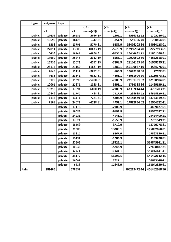 type cost/year type x2 <2 (x1- mean(x1)) 3096.19 (x2- mean(x2)) 1305.1 (x1. mean(x1)) 9586392.52 551766.70 33406203.64 (x2- m