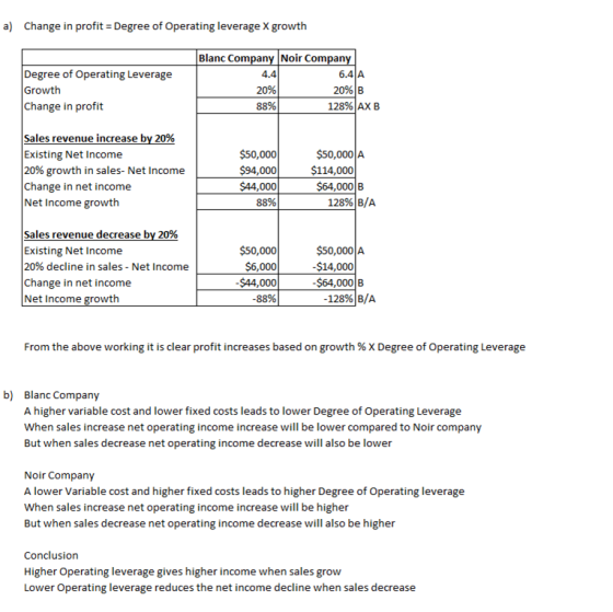 a) Change in profit = Degree of Operating leverage X growth Degree of Operating Leverage Growth Change in profit Blanc Compan
