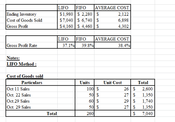 Ending Inventory Cost of Goods Sold Gross Profit LIFO FIFO AVERAGE COST $1,980 $ 2.280S 2.122 $7,0406,740 S 6.898 $4.160 S 4.