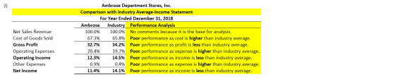 Net Sales Revenue Cost of Goods Sold Gross Profit Operating Expenses Operating Income Other Expenses Net Income Ambrose Depar