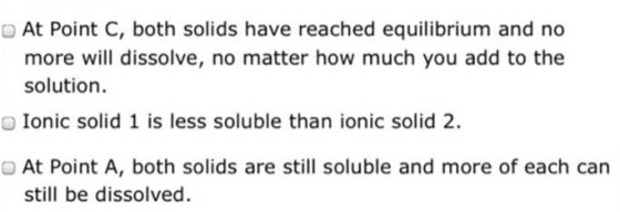 At Point C, both solids have reached equilibrium and no more will dissolve, no matter how much you add to the solution Ionic