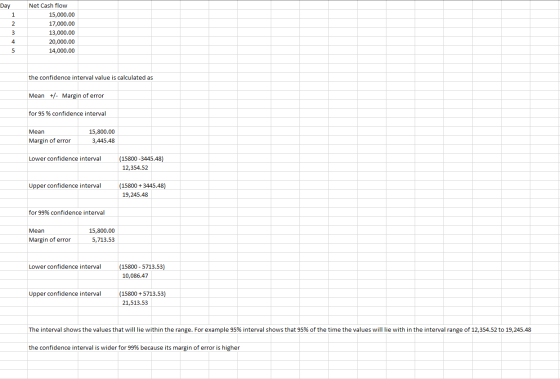 Day 1 Net Cash flow 15,000.00 17,000.00 13,000.00 20,000.00 14,000.00 3 4 5 the confidence interval value is calculated as Me