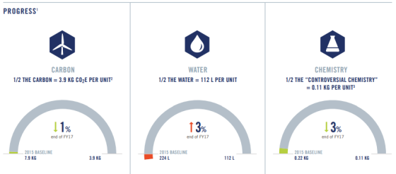 PROGRESS CARBON 1/2 THE CARBON = 3.9 KG CO2E PER UNIT? WATER 1/2 THE WATER = 112 L PER UNIT CHEMISTRY 1/2 THE CONTROVERSIAL
