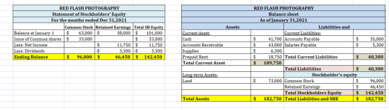 RED FLASH PHOTOGRAPHY Statement of Stockholders Equity For the months ended Dec 31,2021 Common Stock Retained Earnings Total