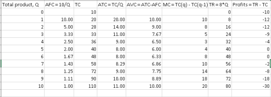 AFC= 10/Q ATC TC/Q AVC ATC-AFC MC TC(a) TC(q-1) TR 8* Profits TR-TC 10 Total product, Q TC 10.00 5.00 3.33 2.50 2.00 1.67 1.43 1.25 1.11 1.00 20.00 14.00 11.00 9.00 8.00 8.00 8.29 9.00 10.00 11.00 10.00 9.00 7.67 6.50 6.00 6.33 6.86 7.75 8.89 10.00 12 12 16 24 32 40 48 56 64 72 80 36 48 58 72 90 110 20 30