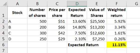 А В C E F G Number Price per Expected Value of Weighted Stock 1 of shares share Shares Return return 2 A 13.60% $25,500 14.80