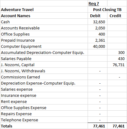 Req7 Post Closing TB Debit 32,650 2,050 400 2,361 40,000 300 430 76,731 Adventure Travel Account Names Cash Accounts Receivab