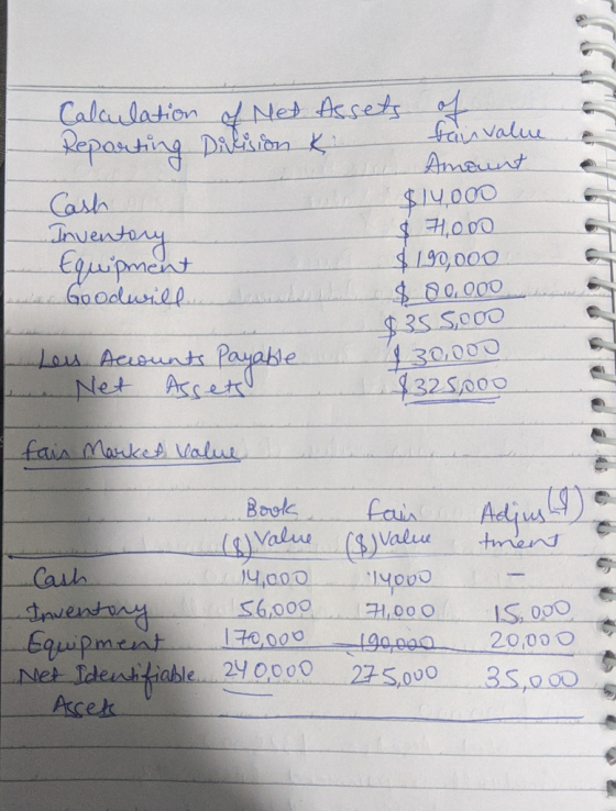 of Net Dirlision & Calculation Reparting Cash Inventory Equipment Goodwill Assets of fan value Amount $14.000 $ 71,000 $ 190,