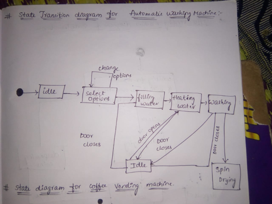 -Automat ewa, hing Machine :- Stati Transition daaram cor 淋 chan op idte Select Option oatew oate closeg closes Idle Spin Dry