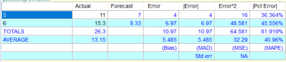 Forecast Error 7 Actual 11 15.3 26.3 13.15 5 6 TOTALS AVERAGE 8.33 4 6.97 10.97 5.485 (Bias) Error 4 6.97 10.97 5.485 (MAD) S