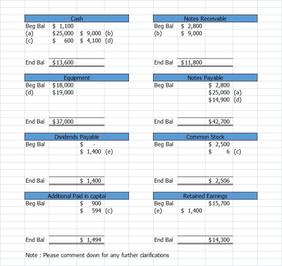 Cash Beg Bal $ 1,100 (a) $ 25,000 $ 9,000 (b) $ 600 $ 4,100 (d) Beg Bal (b) Notes Receivable $ 2,800 $ 9,000 End Bal $ 13,600
