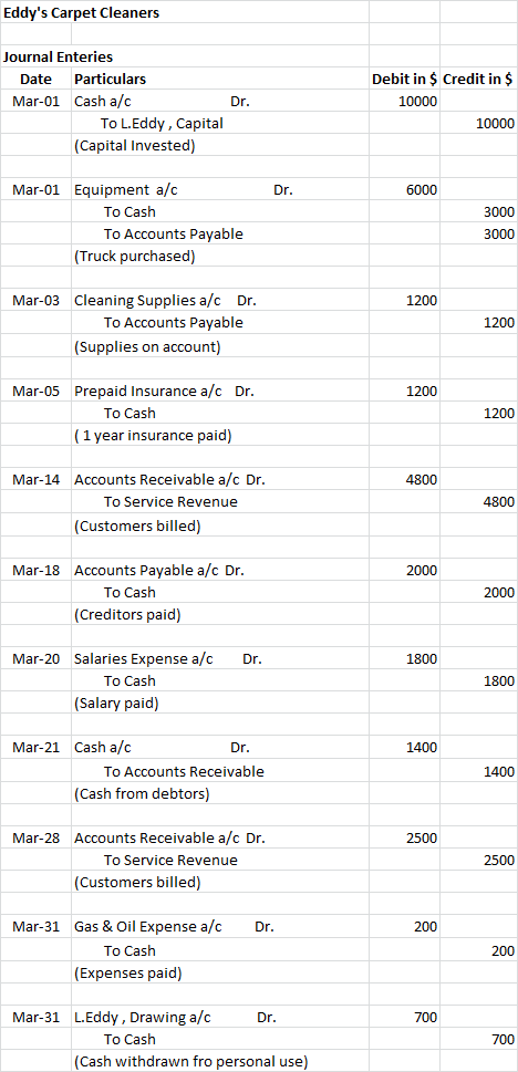 Eddys Carpet Cleaners Journal Enteries Date Particulars Mar-01 Cash a/c Dr. To L.Eddy, Capital (Capital Invested) Debit in $
