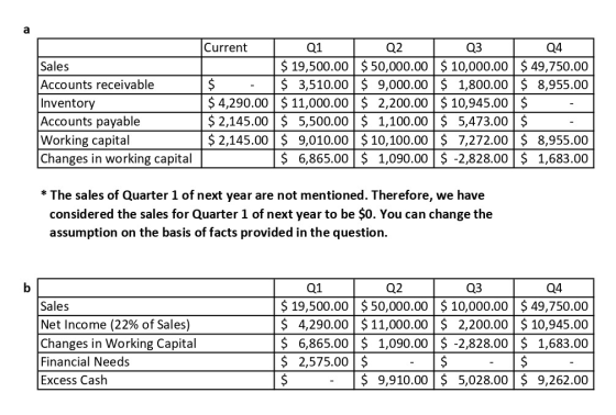 Sales Accounts receivable Inventory Accounts payable Working capital Changes in working capital Current Q1 Q2 $ 19,500.00 $ 5