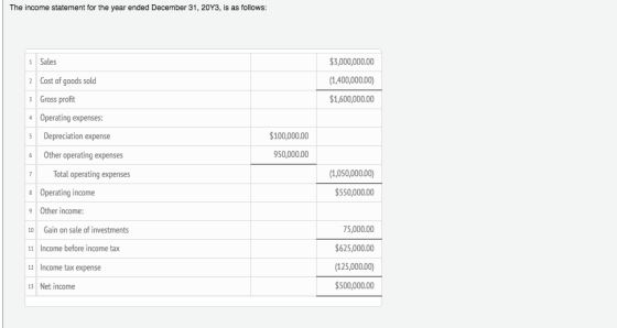 The income statement for the year ended December 31, 20Y3, is as follows: $3,000,000.00 Sales 1 Cost of goods sold (1,400,000