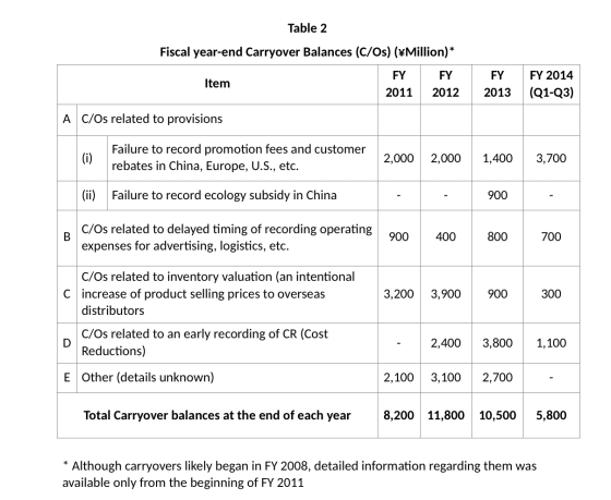Table 2 Fiscal year-end Carryover Balances (C/Os) (¥Million)* FYFY Item 2011 2012 FY 2013 FY 2014 (Q1-Q3) A C/Os related to p