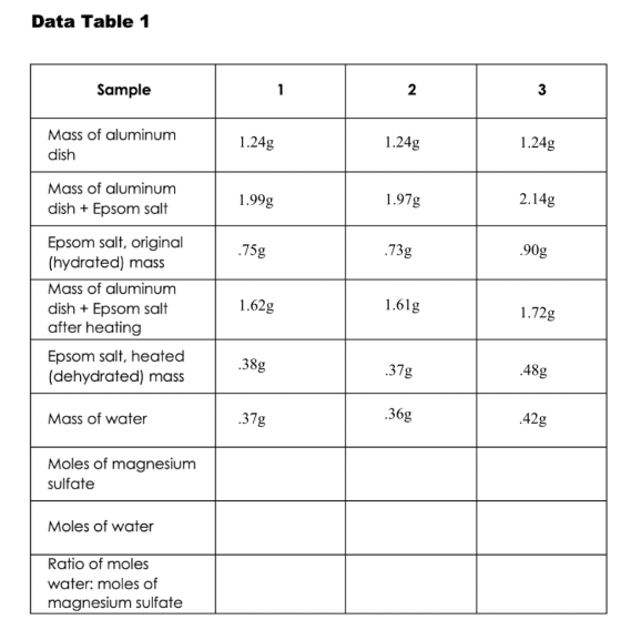 Data Table 1 Sample 1 2 3 Mass of aluminum dish 1.24g 1.24g 1.24g Mass of aluminum dish + Epsom salt 1.99g 1.97g 2.14g .75g .