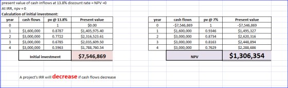 year pv @ 7% present value of cash inflows at 13.8% discount rate = NPV =0 At IRR, npv = 0 Calculation of initial investment: