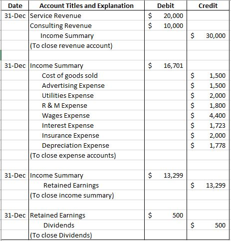 Credit Date Account Titles and Explanation 31-Dec Service Revenue Consulting Revenue Income Summary (To close revenue account