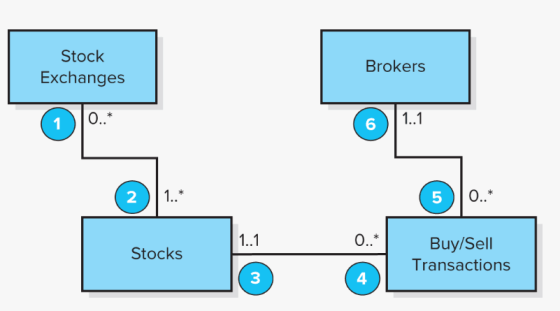 Stock Exchanges Brokers 1 6 1..1 2 5 0 1..1 0.. Buy/Sell Stocks Transactions 3 4