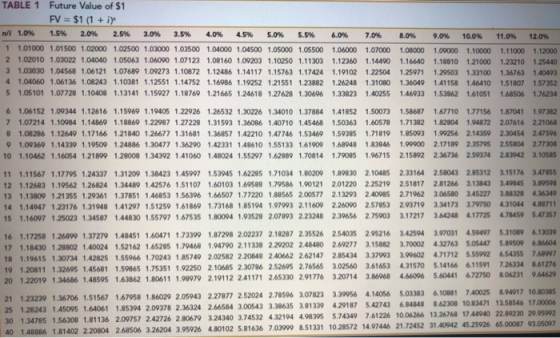 TABLE 1 Future Value of $1 FV = $1 (1 + i) NI 1.0% 1.5% 2.0% 2.5% 3.0% 3.5% 4.0% 4.5% 5.0% 5.5% 1 1.01000 1.01500 1.02000 1.0