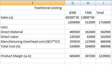 G H I Traditional costing Total Sales (a) B300 T500 60200*20 12800*40 1204000 512000 1716000 Less: Direct Material Direct Lab
