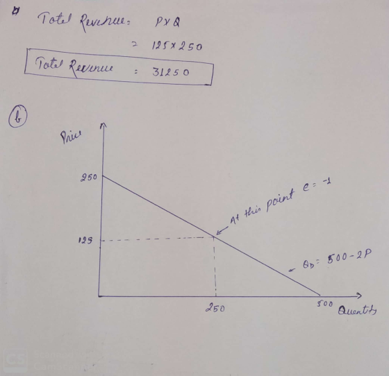 & Totel Revenu. PXQ 2 125x250 Tote Revenue : 31250 250 e=1 At this point a 125 --- - & QD = 500-2P 250 500 Quentity