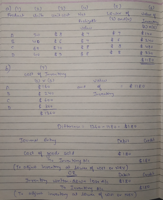 (6) a) n Product (2) Unit (3) Unit cost (4)_ Net Realizabr value _(s) Lower of (s) and(y) value of Inventry 22 x (5) $140 $24