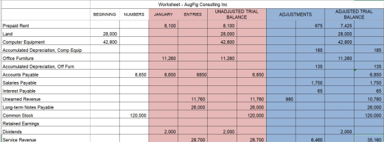 BEGINNING NUMBERS ADJUSTMENTS Worksheet - AugFig Consulting Inc UNADJUSTED TRIAL JANUARY ENTRIES BALANCE 8,100 8,100 28,000 4