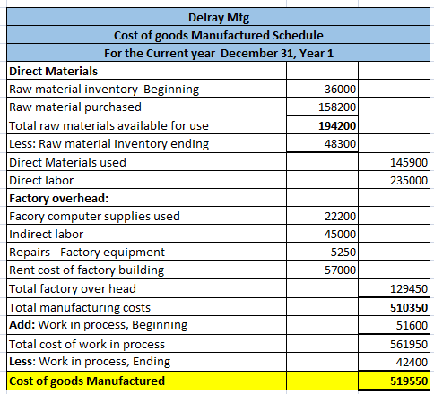 145900 235000 Delray Mfg Cost of goods Manufactured Schedule For the Current year December 31, Year 1 Direct Materials Raw ma