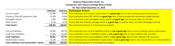 Current assets Property, Plant & Equipment, Net Intangible Assets Other Assets Total Assets Ambrose 67.9% 25.4% 2.0% 4.7% 100