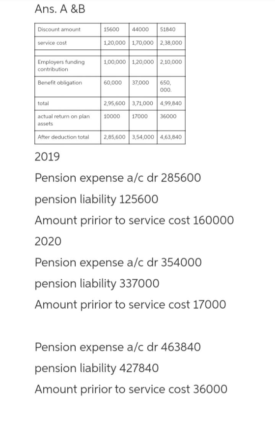 Ans. A &B Discount amount 15600 44000 51840 service cost 1,20,000 1,70,000 2,38,000 1,00,000 1,20,000 2,10,000 Employers fund