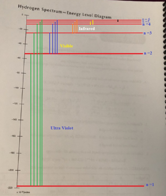 Hydrogen Spectrum-Energy Level Diagram n-6 n=4 Infrared Visible n-2 60- 60 100 -120 40 Ultra Violet -960 -180 -200 -220 10 jo