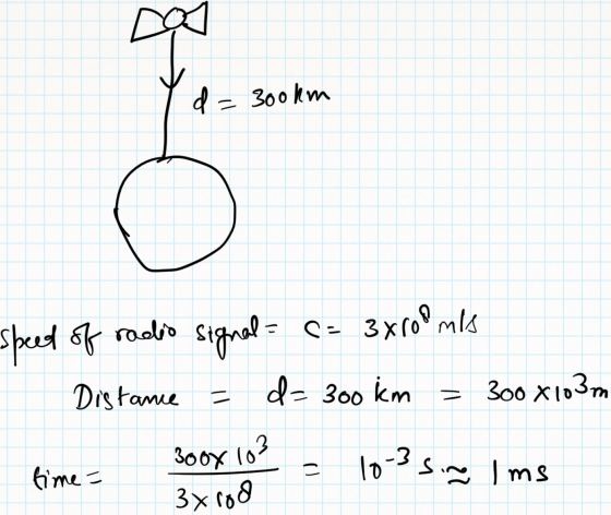 Dog d = 300km u speed of radio signal C= 34000 mls Distance d= 300 km 300 x 103m = 3oox 103 = 10-3 s. Ims time = 3x 108