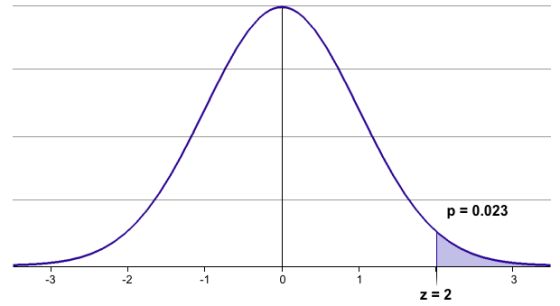 р-0.023 -3 -2 -1 z 2