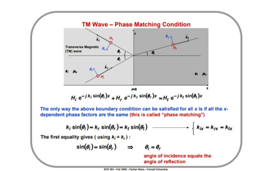 TM Wave - Phase Matching Condition Transverse Magnetic (TM) wave E4 H & Ho H 0 H; e-jk; sin(Ⓡ)* + H, e-jk, sin(Q)* = Hy e-jke
