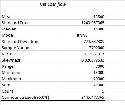 Net Cash flow Mean Standard Error Median Mode Standard Deviation Sample Variance Kurtosis Skewness Range Minimum Maximum Sum