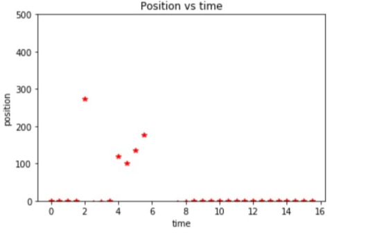 Position vs time position OL+ 02 2 4 6 8 time 10 12 14 16