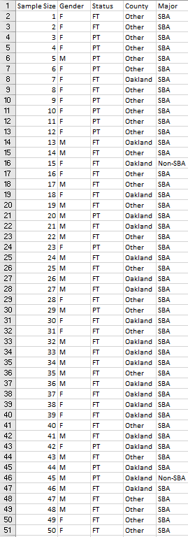 1 Sample Size Gender Status County Major Other SBA OtherSBA Other SBA OtherSBA 5 M PT Other SBA OtherSBA Oakland SBA OtherSBA Other SBA OtherSBA Other SBA OtherSBA Oakland SBA OtherSBA Oakland Non-SBA OtherSBA Other SBA Oakland SBA Other SBA Oakland SBA Oakland SBA OtherSBA Other SBA Oakland SBA Other SBA Oakland SBA Oakland SBA OtherSBA Other SBA Oakland SBA Other SBA Oakland SBA Oakland SBA Oakland SBA Other SBA Oakland SBA Oakland SBA Oakland SBA Oakland SBA OtherSBA Oakland SBA Oakland SBA Other SBA Oakland SBA Oakland Non-SBA Oakland SBA Other SBA OtherSBA Other SBA OtherSBA 10 F 14 M 15 F 16 F 22 M 26 M 28 F 30 F 34 M 35 M 36 M 38 F 39 F 0 F 42 F 46 M 48 M 49 F