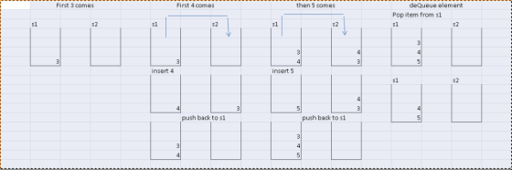 First 3 comes First 4 comes then 5 comes deQueue element Pop item from s1 s1 s1 s2 s1 S1 S2 insert 4 insert 5 s1 S2 4 push ba