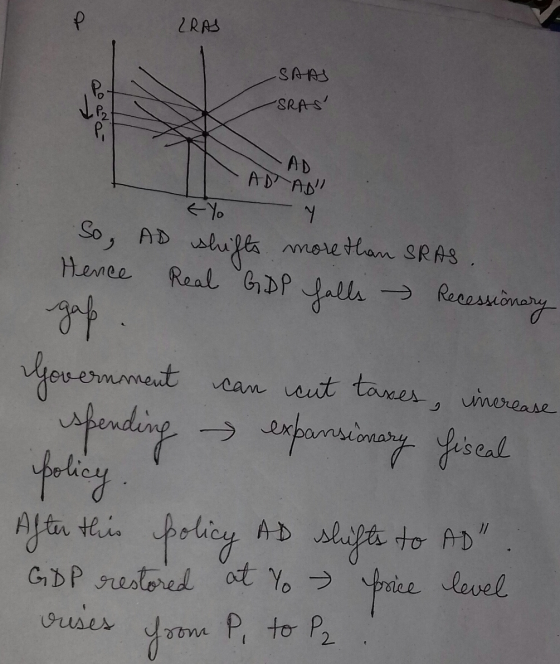 IRAS SAAS SRAS -ADADI tyy So, AD shifts more than SRAS. Hence Real GDP falls Recessionary Government can cut taxes, increase