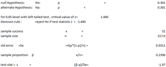 null Hypothesis alternate Hypothesis: Ho: 0.301 Ha 0.301 for 0.05 level with left tailed test, critical value of z= Decision rule 1.645 reject Ho if test statisticz < -1.645 52 217.0 sample success sample size std error -Se 0.0311 sample proportion p 0.2396 test stat = z (p-p)/Se- 1.97