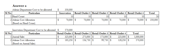 $ 350.000 Innovation Retail Outlet 1 Retail Outlet 2 Retail Outlet 3 Retail Outlet 4 Total Answer a Admin Department Cost to