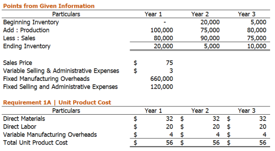 Year 1 Points from Given Information Particulars Beginning Inventory Add : Production Less : Sales Ending Inventory 100,000 8