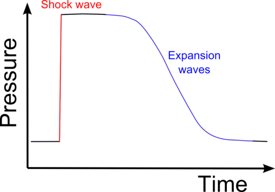 Shock wave Expansion waves Pressure Time