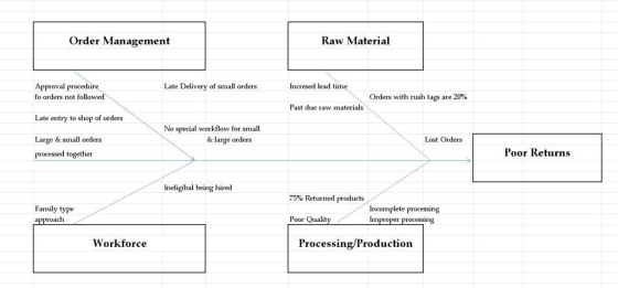 Order Management Raw Material Approval procedure fo orders not follovw Late Delivery of small orders Incresed lead time Orders with rush tags are 20% Past due raw materials Late entry to shop of orders No special workflow for small Lost Orders Large & small orders processed together & large orders Poor Returns Ineligibal being hired 7590 Returned products Family type Incomplete processing Im Poor Qualit ing Workforce Processing/Production